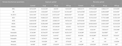 Hemotoxic effects of polyethylene microplastics on mice